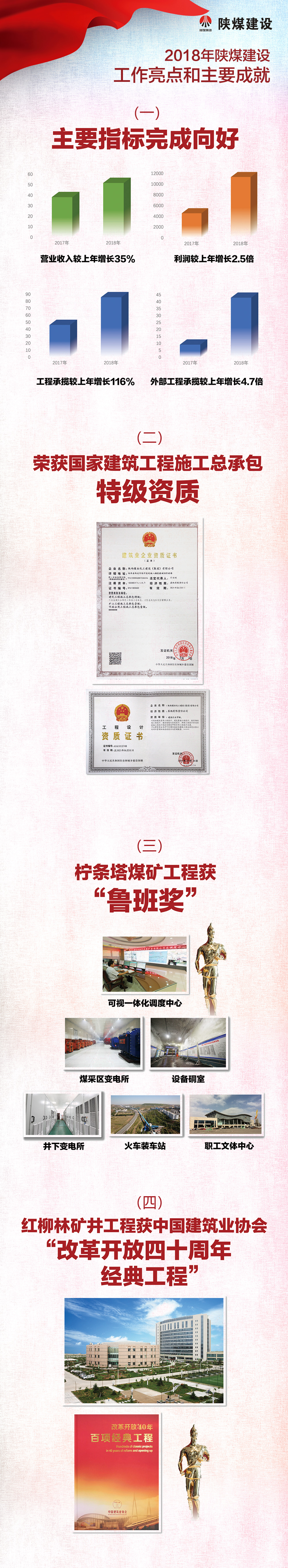 2018年陜煤建設(shè)亮點工作展示及2019年工作展望