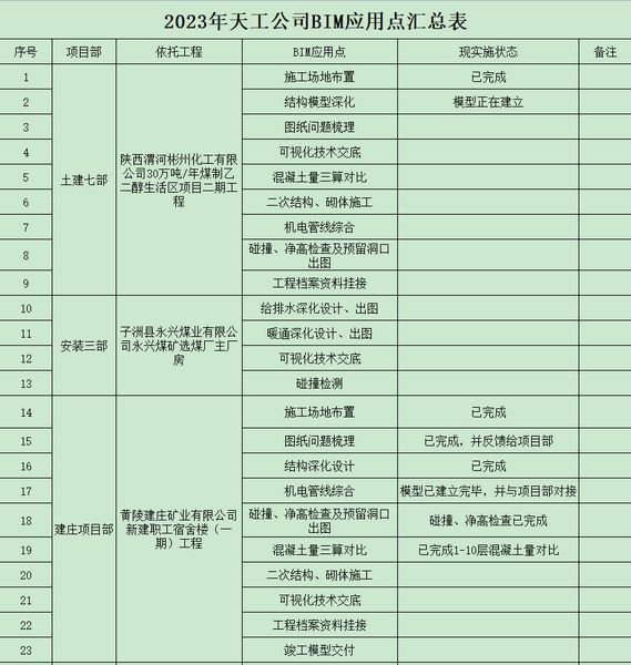 陜煤建設天工公司BIM技術推行深化，專業(yè)技術持續(xù)升級
